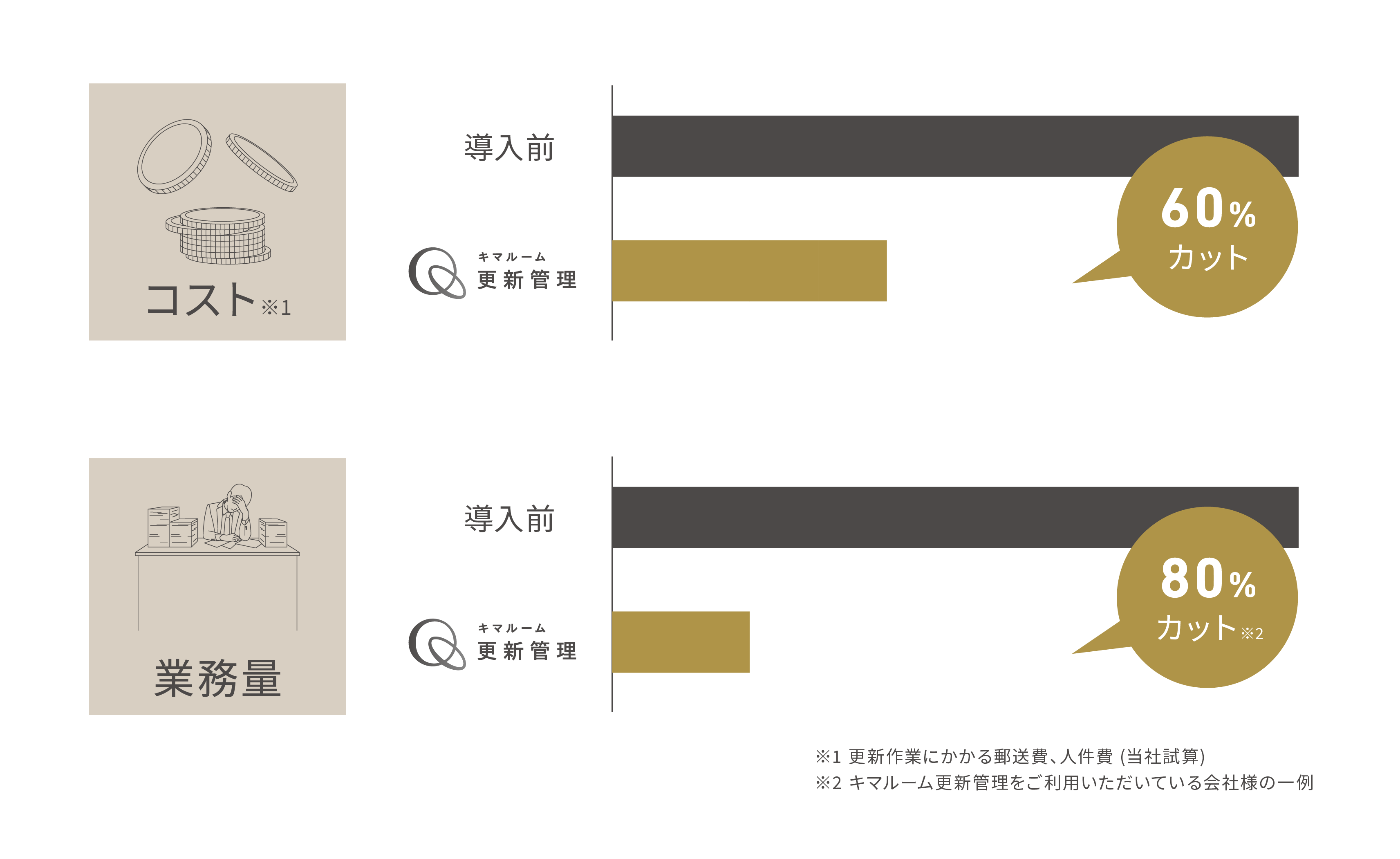 導入後の効果: コスト60%カット、業務量80%カット